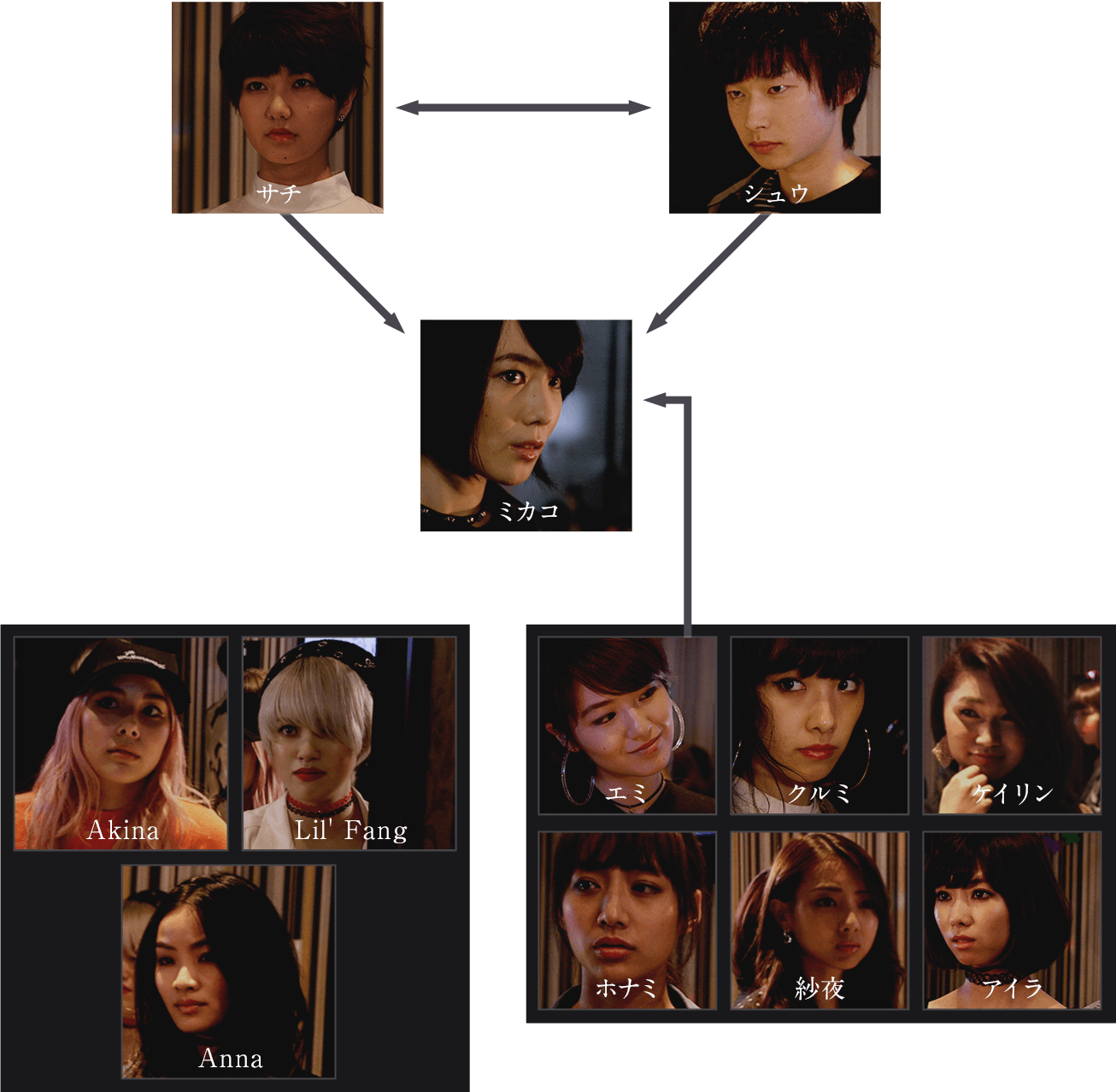 人間相関図